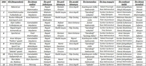 "İlin qalibləri-2016": Kim kimə səs verdi? - SİYAHI