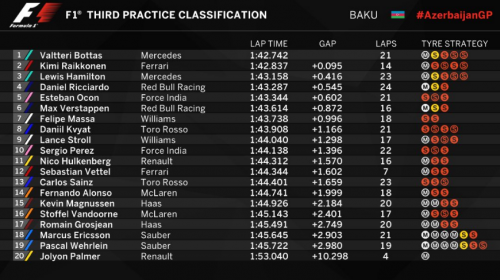 Formula 1: Üçüncü sərbəst yürüşün ən yaxşısı bəlli oldu