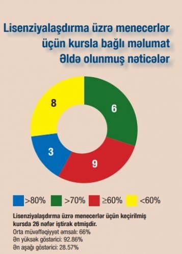 Lisenziyalaşdırma üzrə menecerlər - LAYİHƏ