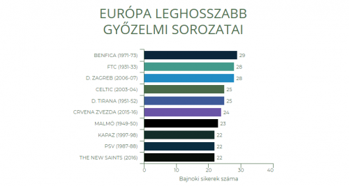 "Mançester Siti" "Kəpəz"in rekorduna yaxınlaşdı