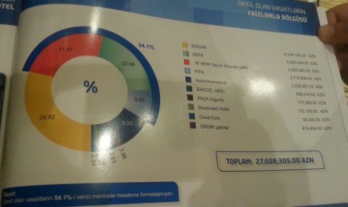 AFFA ötən ildən 6 milyonadək mənfəətlə çıxdı - FOTOLAR