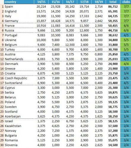 Azərbaycan UEFA reytinqində irəlilədi