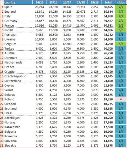 UEFA reytinqi: Azərbaycan mövqeyini əldən verdi