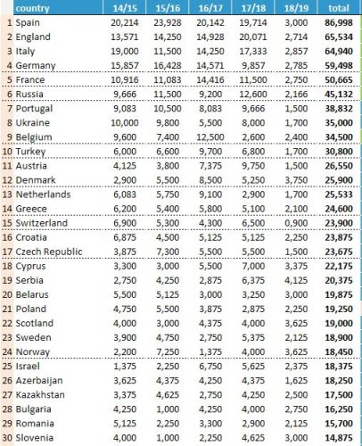 Azərbaycan UEFA reytinqində gerilədi