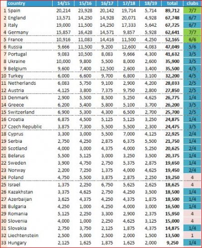 UEFA reytinqi: Qazaxıstan Azərbaycanı keçdi - FOTO