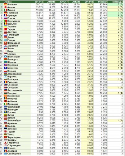 UEFA reytinqi: Azərbaycan irəlilədi