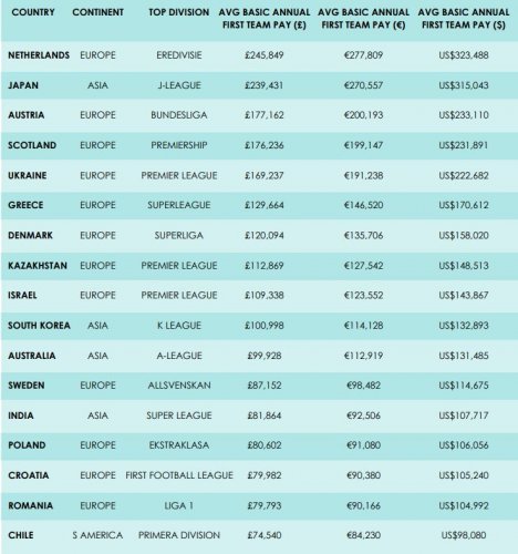 Topaz Premyer Liqasında orta illik əmək haqqı açıqlandı - SİYAHI - FOTOLAR