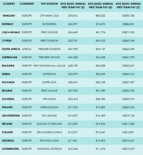 Topaz Premyer Liqasında orta illik əmək haqqı açıqlandı - SİYAHI - FOTOLAR