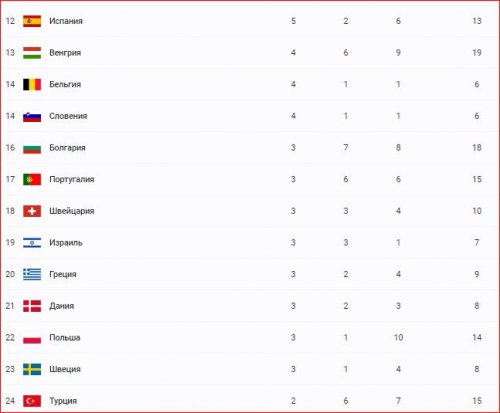 "Minsk 2019": 28 medalla 10-cu yer - SİYAHI