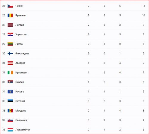 "Minsk 2019": 28 medalla 10-cu yer - SİYAHI