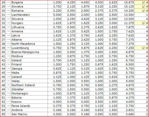 "Qarabağ"dan növbəti reytinq xalları