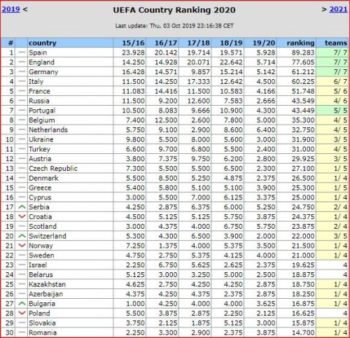 UEFA reytinqi: Azərbaycan Qazaxıstan və Belarusa yaxınlaşır - FOTO