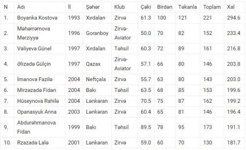 Kostova Azərbaycan Kubokunu qazandı