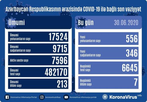 556 yeni yoluxma, 7 ölüm