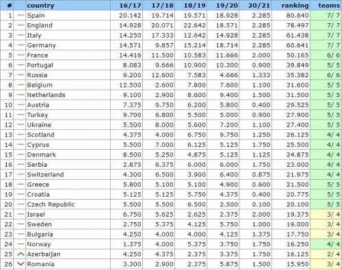 "Qarabağ" "Molde"ni, Azərbaycan Norveçi keçə bilmədi