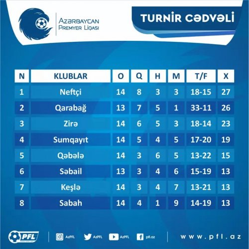 "Sumqayıt" "Keşlə"ni məğlub etdi - YENİLƏNDİ