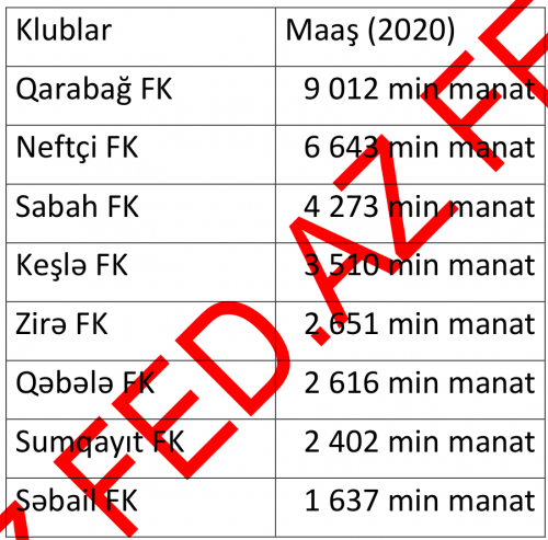 Ən çox və ən az maaş verən klublarımız