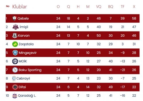 "İmişli"dən qələbə, "Qəbələ"dən növbəti məğlubiyyət