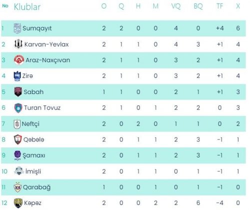 "Qəbələ" "Zirə"yə məğlub oldu - YENİLƏNDİ