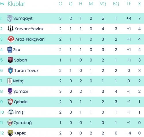 "Neftçi"dən ilk məğlubiyyət, "Sumqayıt"dan ilk xal itkisi - YENİLƏNDİ