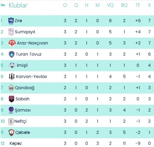 "Qarabağ" və "İmişli"dən ilk qələbə - TURNİR CƏDVƏLİ