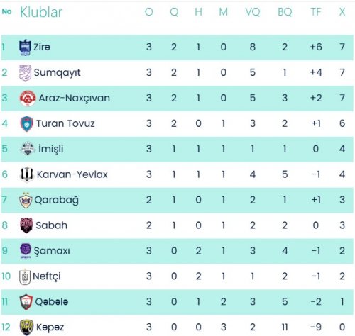 "Kəpəz" "Araz-Naxçıvan"a, "Qarabağ" "Zirə"yə qarşı - YENİLƏNİR