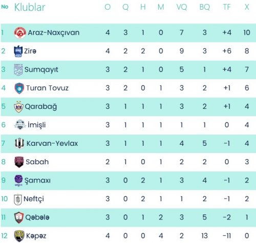 "Araz-Naxçıvan"dan qələbə, "Qarabağ" - "Zirə" oyununda sülh - YENİLƏNDİ