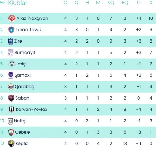 "Neftçi"nin bacarmadığını "Şamaxı" etdi - YENİLƏNDİ