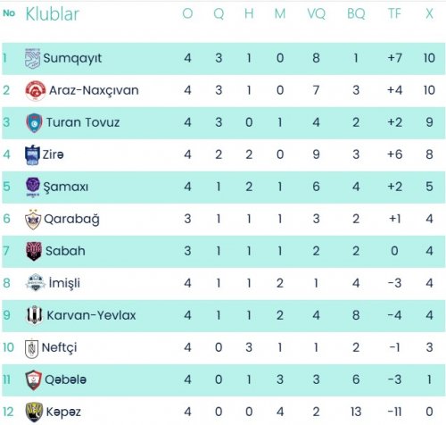 "Karvan" "İmişli"yə, "Zirə" "Şamaxı"ya qarşı - YENİLƏNİR