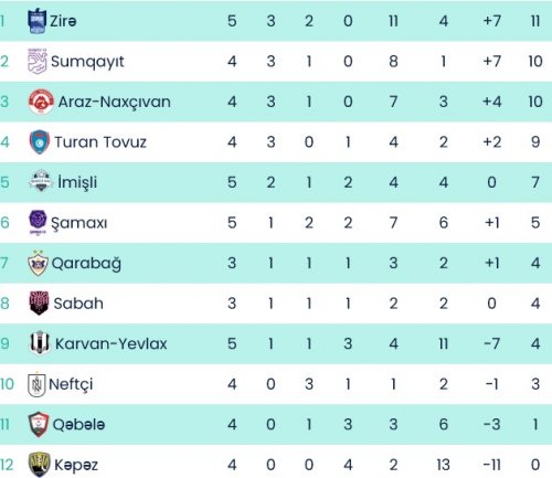 "İmişli"dən darmadağın, "Zirə"dən əzmkar qələbə - YENİLƏNDİ "İmişli"dən darmadağın, "Zirə"dən əzmkar qələbə - YENİLƏNDİ