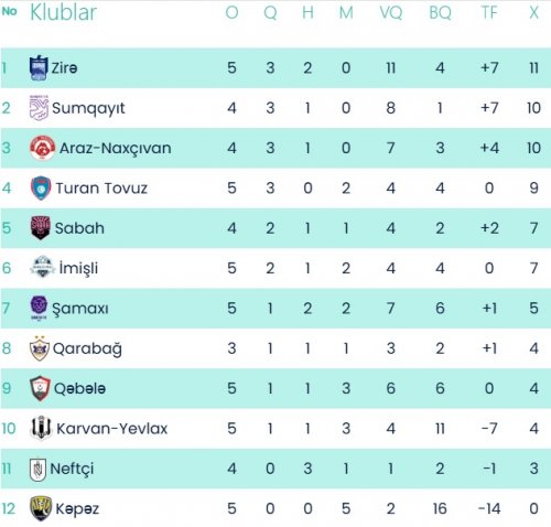 "Kəpəz" darmadağın oldu, "Turan Tovuz" yenə uduzdu - YENİLƏNDİ "Kəpəz" darmadağın oldu, "Turan Tovuz" yenə uduzdu - YENİLƏNDİ