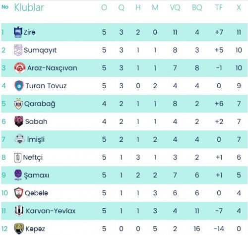 "Qarabağ"dan darmadağın, "Neftçi"dən ilk qələbə - YENİLƏNDİ "Qarabağ"dan darmadağın, "Neftçi"dən ilk qələbə - YENİLƏNDİ