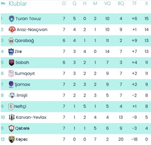 "Sabah" və "Şamaxı"dan səfər qələbələri - YENİLƏNDİ