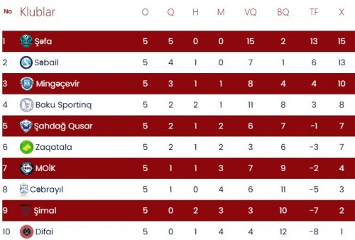 "Şəfa" liderliyini qorudu, "Şahdağ Qusar"dan səfər qələbəsi