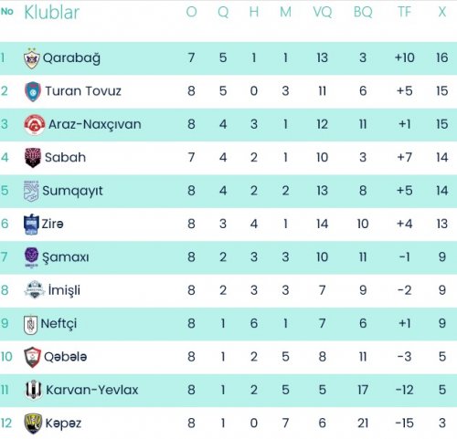 "Sabah"dan darmadağın, "Neftçi"dən növbəti xal itkisi - YENİLƏNDİ "Sabah"dan darmadağın, "Neftçi"dən növbəti xal itkisi - YENİLƏNDİ