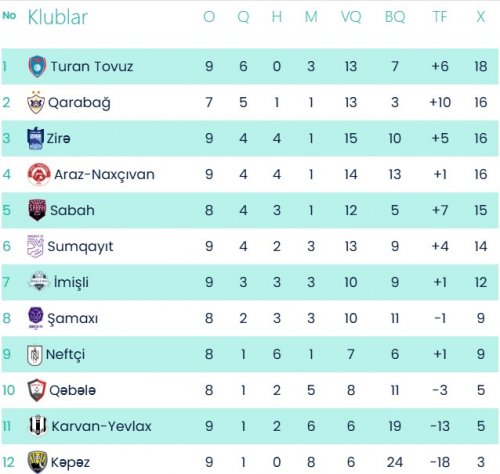 "Qəbələ" "Neftçi"yə, "Qarabağ" "Şamaxı"ya qarşı - YENİLƏNİR "Qəbələ" "Neftçi"yə, "Qarabağ" "Şamaxı"ya qarşı - YENİLƏNİR