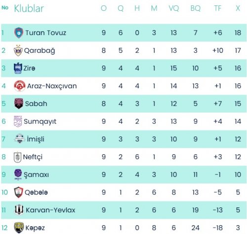 "Neftçi" qalib gəldi, "Qarabağ" xal itirdi - YENİLƏNDİ "Neftçi" qalib gəldi, "Qarabağ" xal itirdi - YENİLƏNDİ