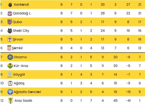 6 oyundan 5-də darmadağın
