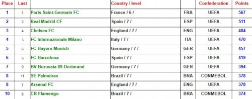 "Qarabağ" daha 17 pillə irəlilədi