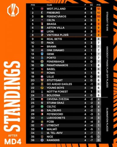 Avropa Liqası: "Fənərbağça" "Ferentsvaroş"la üz-üzə - YENİLƏNİR Avropa Liqası: "Fənərbağça" "Ferentsvaroş"la üz-üzə - YENİLƏNİR