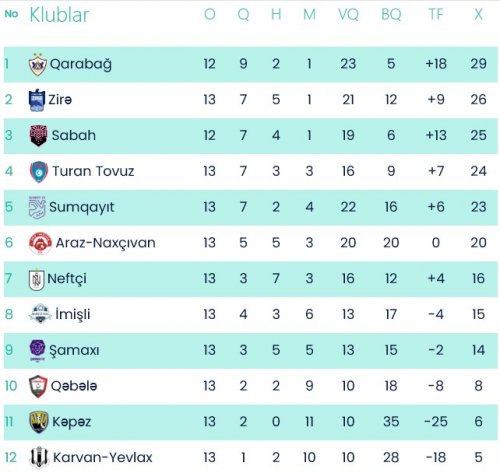 “Sumqayıt” və "Qəbələ" eyni hesabla qalib gəldi - YENİLƏNDİ