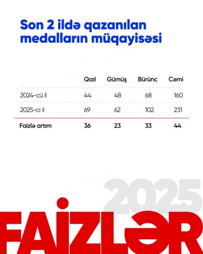 Boksçularımızın medal sayında ciddi artım - FOTOLAR