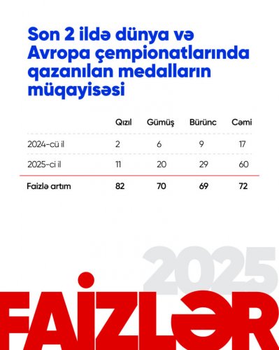 Boksçularımızın medal sayında ciddi artım - FOTOLAR