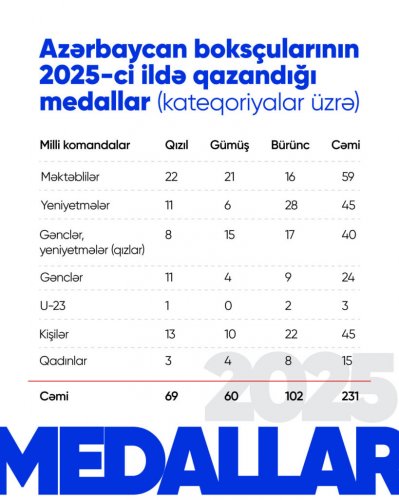 Boksçularımızın medal sayında ciddi artım - FOTOLAR