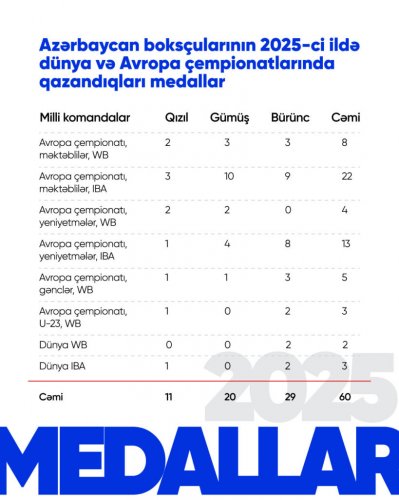 Boksçularımızın medal sayında ciddi artım - FOTOLAR