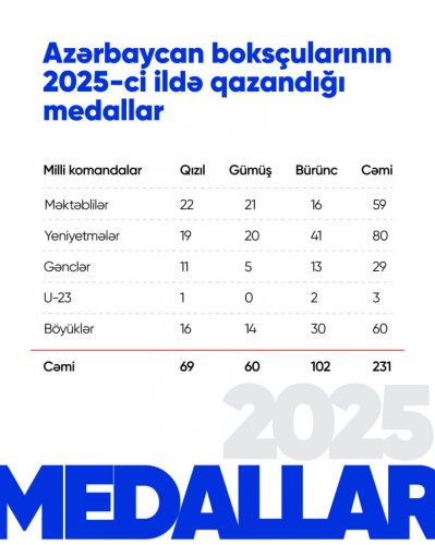 Boksçularımızın medal sayında ciddi artım - FOTOLAR