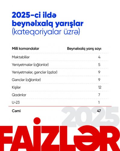 Boksçularımızın medal sayında ciddi artım - FOTOLAR