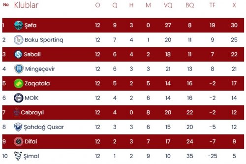 "Səbail" autsayderə uduzdu, "Şəfa" liderliyini möhkəmlətdi