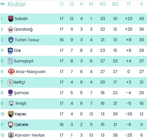 "Turan Tovuz" "Sumqayıt"a, "Sabah" "Karvan-Yevlax"a qalib gəldi - YENİLƏNDİ