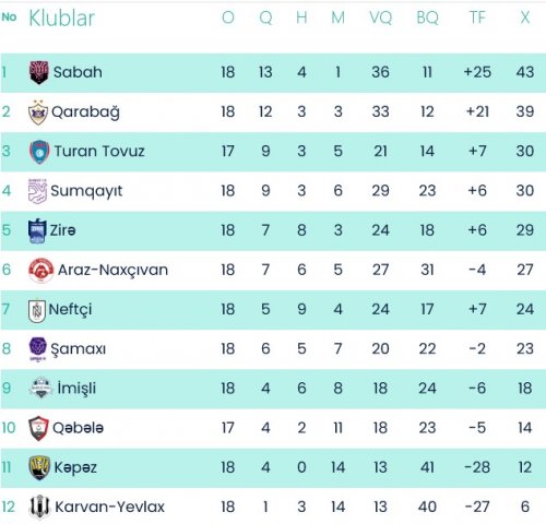 "Neftçi" səfərdə, "Qarabağ" evdə qalib gəldi - YENİLƏNDİ